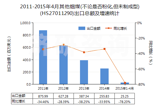 2011-2015年4月其他煙煤(不論是否粉化,但未制成型)(HS27011290)出口總額及增速統(tǒng)計